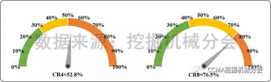 图7--2017年1-7月中国挖掘机械市场集中度