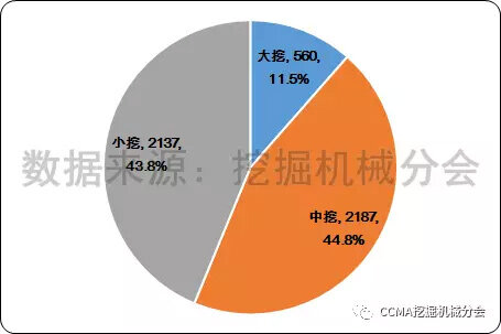 图9--2017年1-7月中国挖掘机械出口市场产品结构.