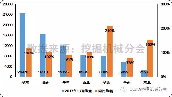 图10--2017年1-7月不同地区挖掘机械销量和同比变化情况1