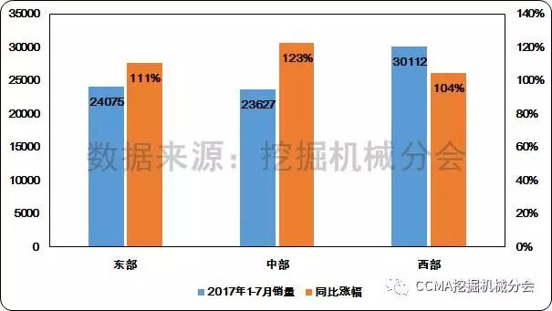 图11--2017年1-7月不同地区挖掘机械销量和同比变化情况2.