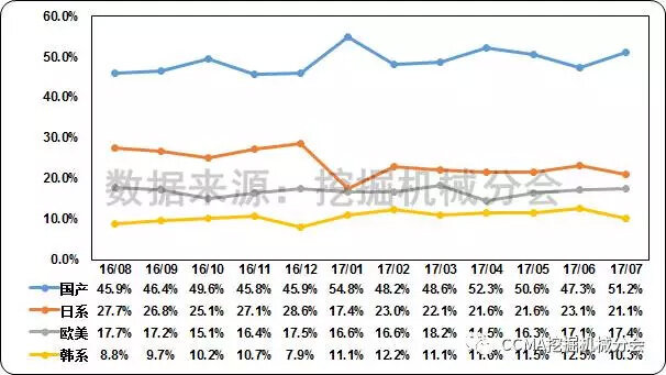 图13--近一年国内挖掘机械市场品牌格局变化情况.