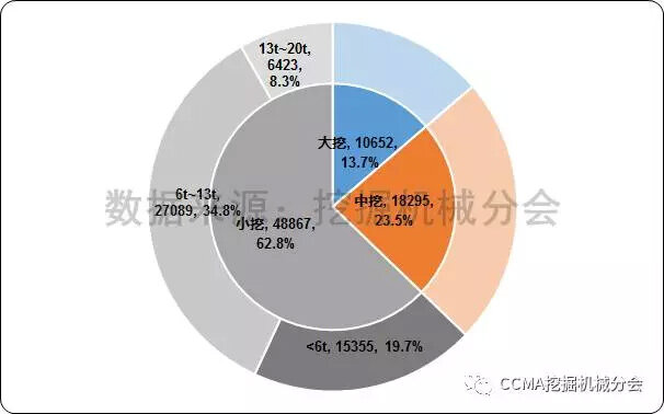 图14--2017年1-7月国内挖掘机械市场产品结构.