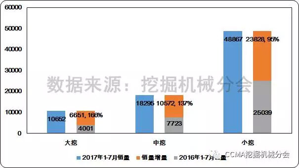 图15--2017年1-7月国内挖掘机械市场不同规格产品销售变化情况