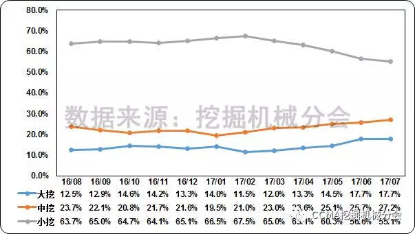 图16--近一年国内挖掘机械市场产品结构变化情况.