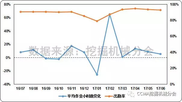 图25--近一年挖掘机械平均作业小时数和出勤率变化情况.