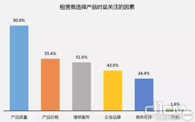 ESCG2016中国高空作业平台租赁商经营状况调研报告