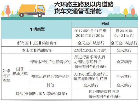 9月21日起外埠国Ⅲ柴油货车将禁入北京六环 