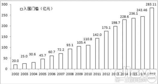 中国企业500强的入围门槛及增幅（2002-2017）