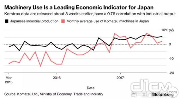 2015年3月至今日本工业产值和小松工程机械每月平均使用时间增长走势（数据来源：小松株式会社）
