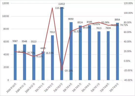 2016年10月至2017年9月装载机月销量及同比增长情况