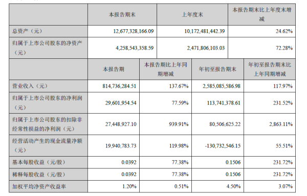 山河智能2017三季报主要营业数据