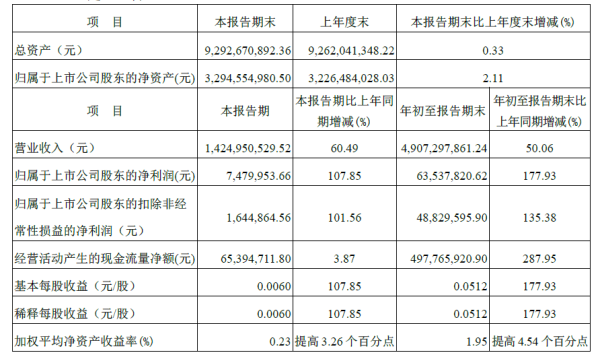 山推股份2017三季报主要营业数据