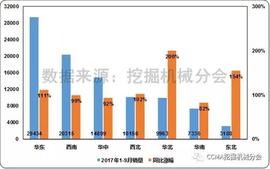 图4 2017年1-9月不同地区挖掘机械销量和同比变化情况2