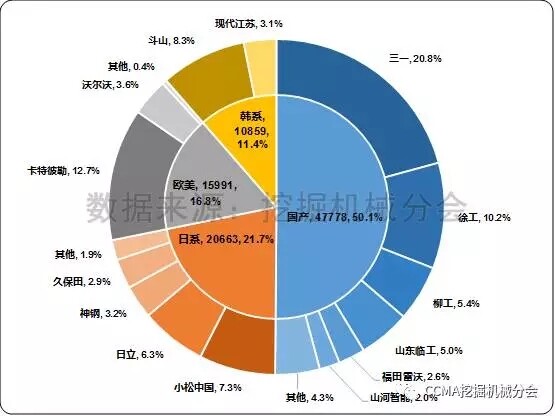 图5 2017年1-9月国内挖掘机械市场品牌格局