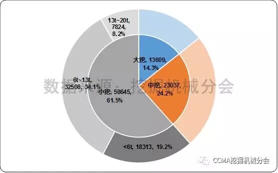 图6 2017年1-9月国内挖掘机械市场产品结构