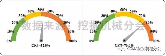 图7 2017年1-9月国内挖掘机械市场集中度