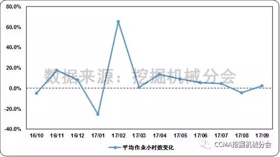 图11 近一年挖掘机械平均作业小时数和出勤率变化情况