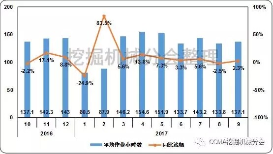 图12 近一年小松建筑机械平均作业小时数变化情况