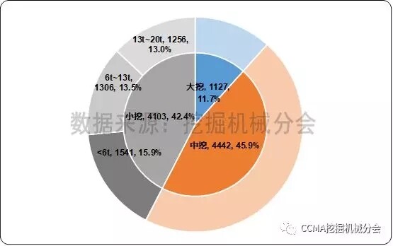 图2 2017年中国挖掘机械出口市场产品结构