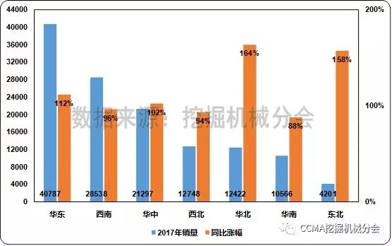 图4 2017年不同地区挖掘机械销量和同比变化情况2