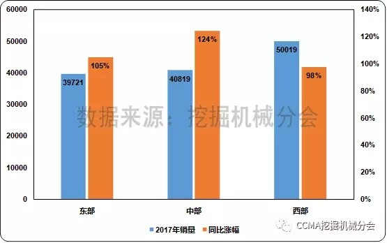 图3 2017年不同地区挖掘机械销量和同比变化情况1 