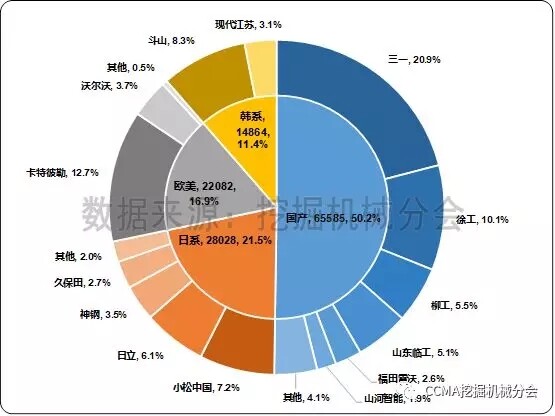 图5 2017年国内挖掘机械市场品牌格局