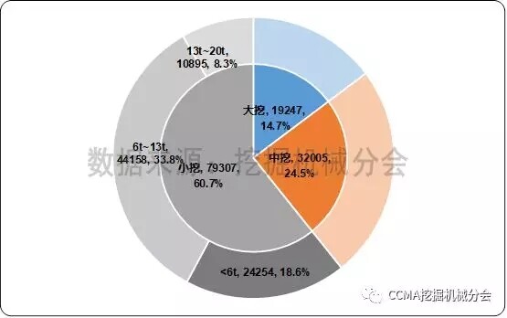 图6 2017年国内挖掘机械市场产品结构