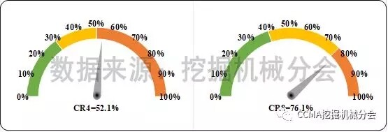 图7 2017年国内挖掘机械市场集中度