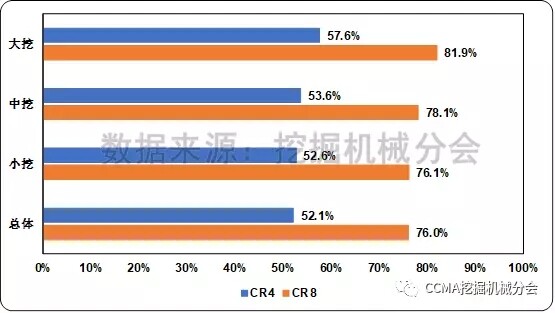 图8 2017年国内挖掘机械市场不同机型市场集中度