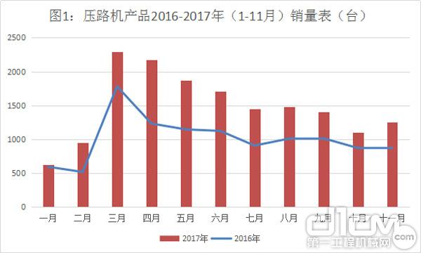 图1：压路机产品2016-2017年（1-11月）销量表（台）