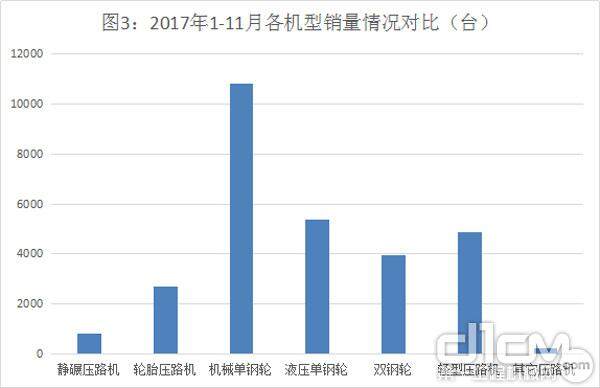 图3：2017年1-11月各机型销量情况对比（台）