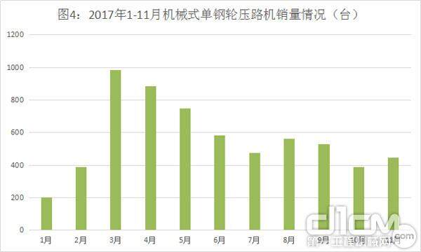 图4：2017年1-11月机械式单钢轮压路机销量情况（台）