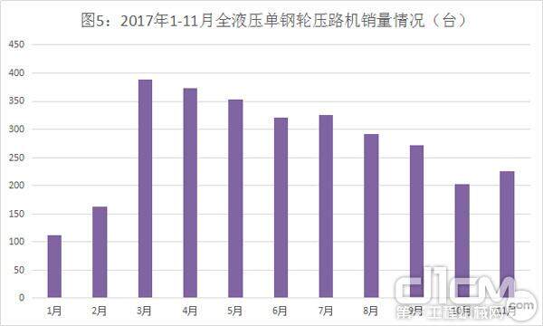 图5：2017年1-11月全液压单钢轮压路机销量情况（台）