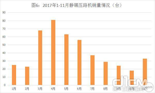 图6：2017年1-11月静碾压路机销量情况（台）