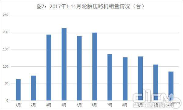 图7：2017年1-11月轮胎压路机销量情况（台）