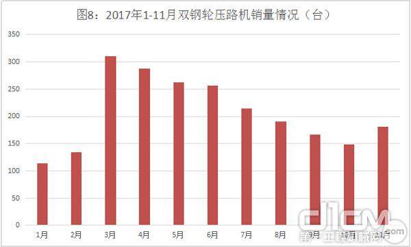 图8：2017年1-11月双钢轮压路机销量情况（台）