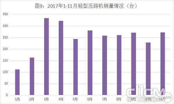 图9：2017年1-11月轻型压路机销量情况（台）