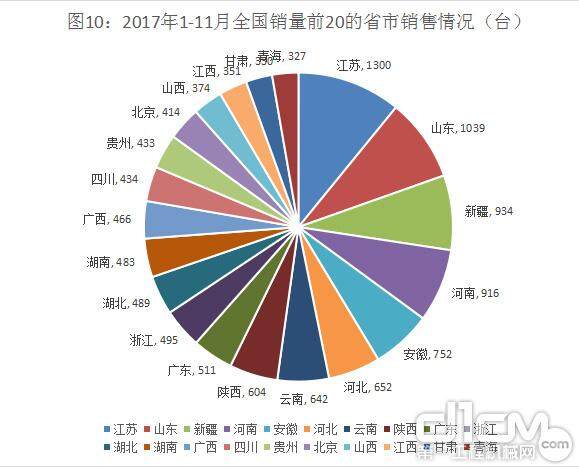 图10：2017年1-11月全国销量前20的省市销售情况（台）