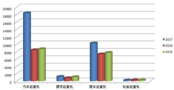 2015年-2017年起重机各机型销量图