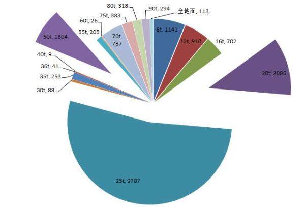 汽车起重各吨位销量图