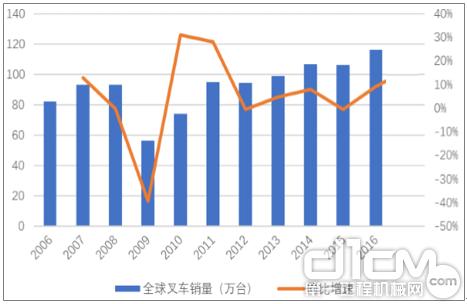 2006-2016年全球叉车销量及同比增长情况