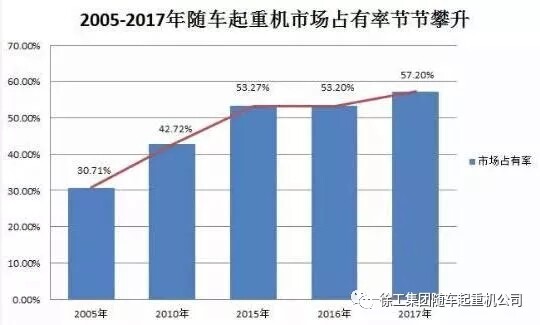 徐工随车起重机产品市场占有率突破57%