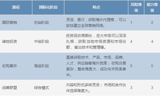 表一 中国制造业国际化路径选择对比