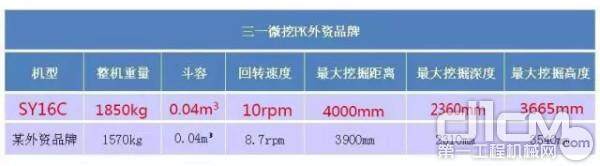 三一微挖PK外资品牌