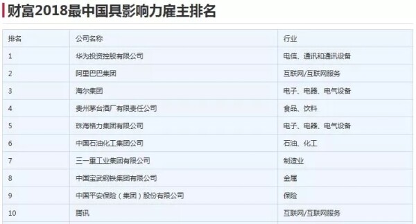 2018年中国最具影响力雇主排名