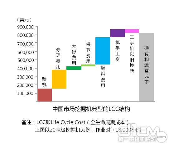 中国市场挖掘机典型的LCC结构