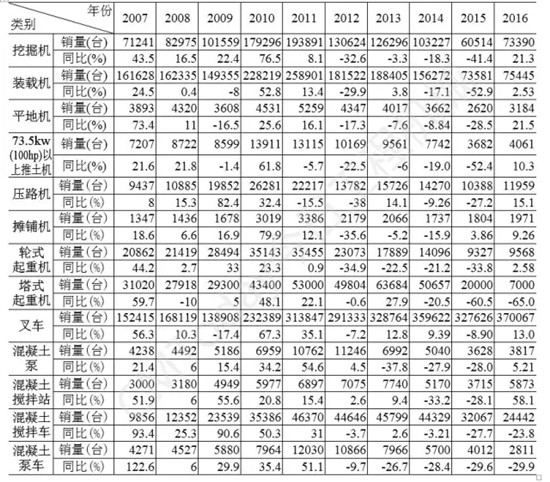 表1 2007~2016年国内工程机械主要产品销量