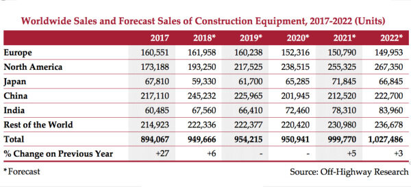 2018-2020全球工程机械市场预测