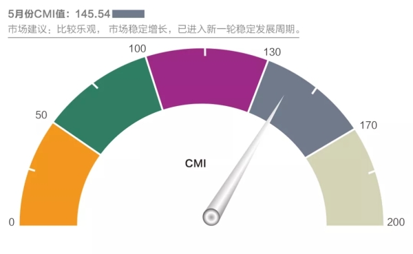 5月中国工程机械市场指数即CMI为145.54
