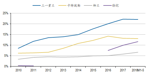 图：主要企业挖掘机市场份额